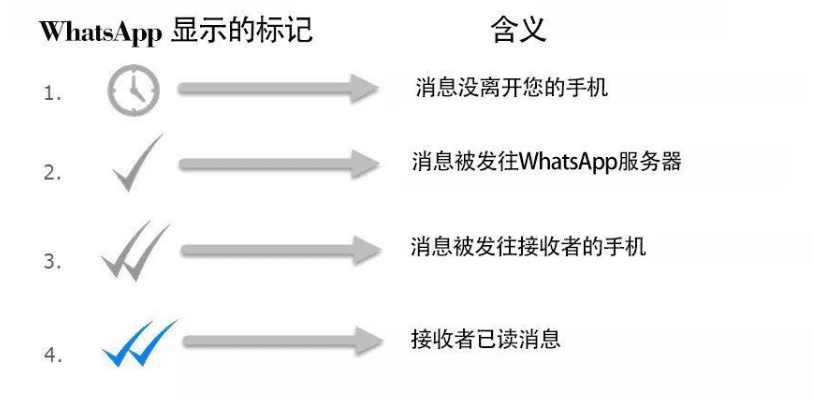 WhatsApp一个√是什么意思？